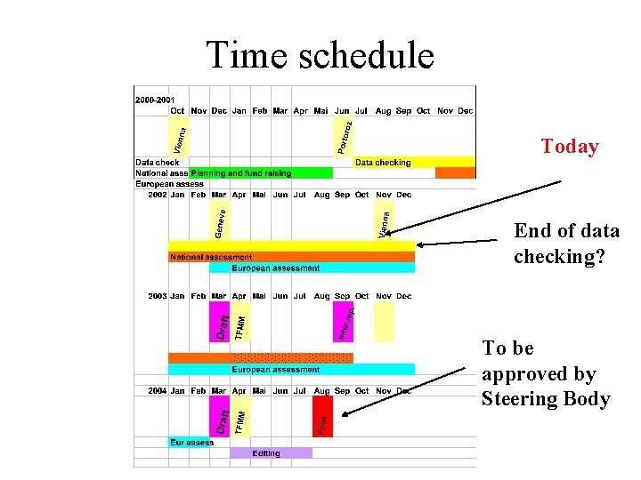 Time schedule Today End of data checking? To be approved by Steering Body 