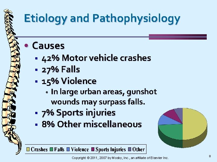 Etiology and Pathophysiology • Causes § § § 42% Motor vehicle crashes 27% Falls