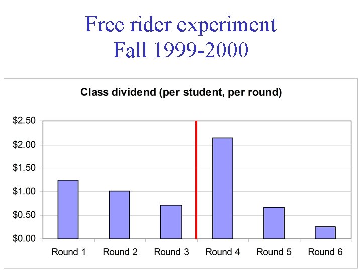 Free rider experiment Fall 1999 -2000 