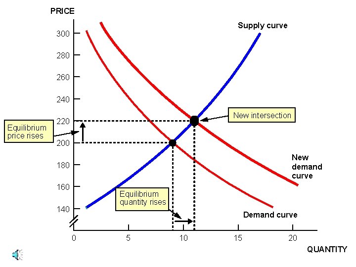 03_08 A PRICE Supply curve 300 280 260 240 Equilibrium price rises New intersection