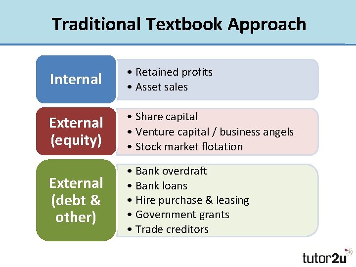 Traditional Textbook Approach Internal • Retained profits • Asset sales External (equity) • Share
