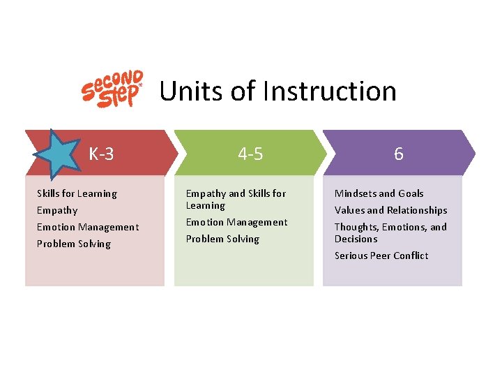 Units of Instruction K-3 Skills for Learning Empathy Emotion Management Problem Solving 4 -5