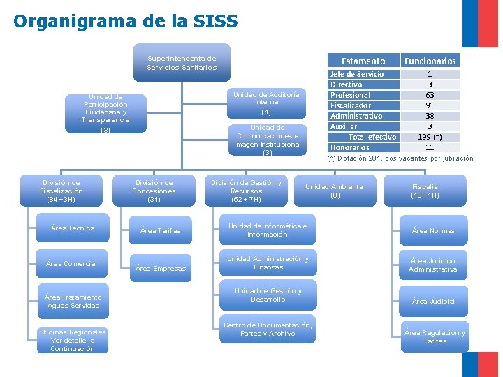 Organigrama de la SISS Superintendenta de Servicios Sanitarios Unidad de Auditoría Interna (1) Unidad