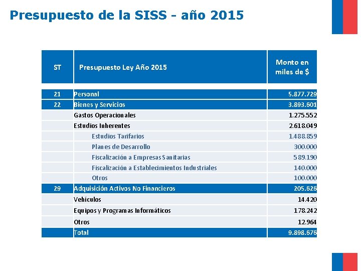 Presupuesto de la SISS - año 2015 ST Presupuesto Ley Año 2015 21 22