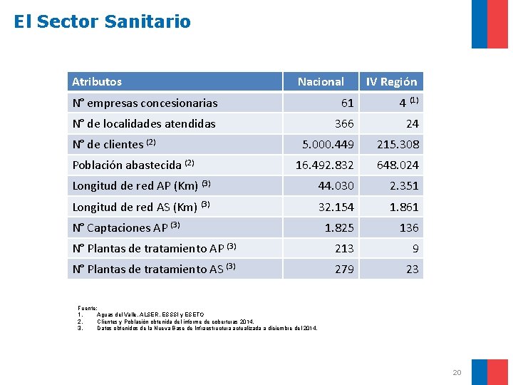 El Sector Sanitario Atributos Nacional IV Región N° empresas concesionarias 61 4 (1) N°