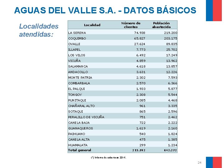 AGUAS DEL VALLE S. A. - DATOS BÁSICOS Localidades atendidas: Localidad Número de clientes