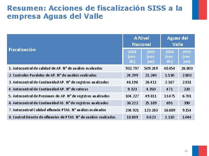 Resumen: Acciones de fiscalización SISS a la empresa Aguas del Valle Fiscalización A Nivel