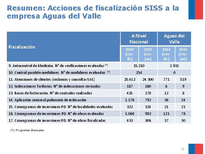 Resumen: Acciones de fiscalización SISS a la empresa Aguas del Valle A Nivel Nacional