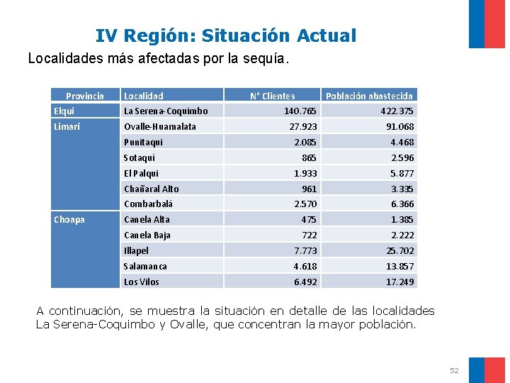 IV Región: Situación Actual Localidades más afectadas por la sequía. Provincia Localidad Elqui La