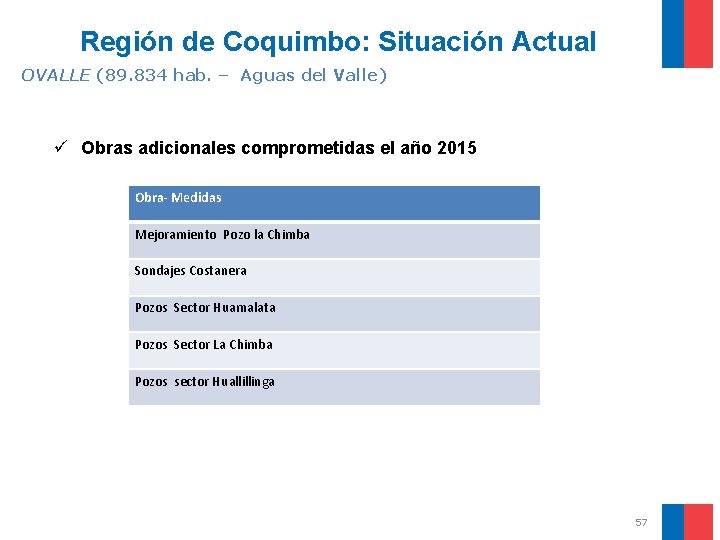 Región de Coquimbo: Situación Actual OVALLE (89. 834 hab. – Aguas del Valle) ü