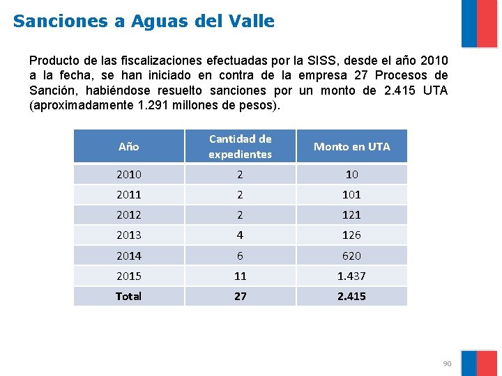 Sanciones a Aguas del Valle Producto de las fiscalizaciones efectuadas por la SISS, desde