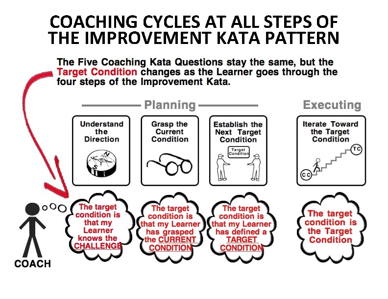 COACHING CYCLES AT ALL STEPS OF THE IMPROVEMENT KATA PATTERN 