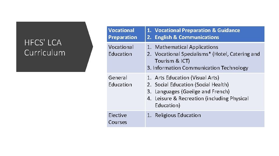 HFCS' LCA Curriculum Vocational Preparation 1. Vocational Preparation & Guidance 2. English & Communications