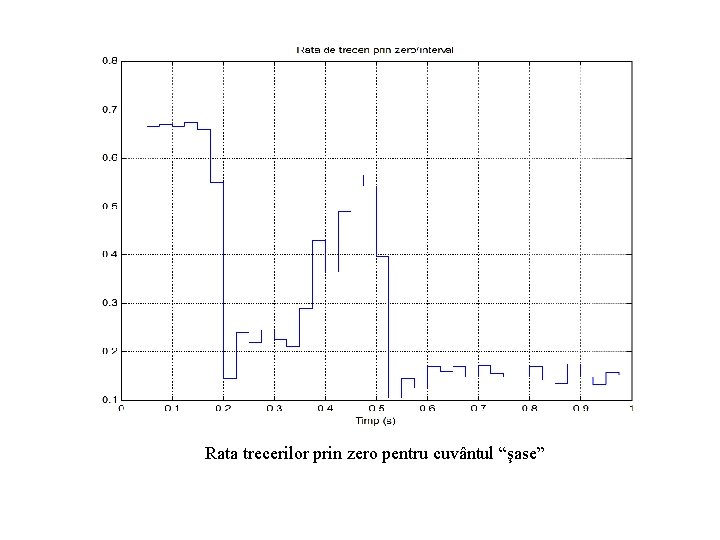 Rata trecerilor prin zero pentru cuvântul “şase” 