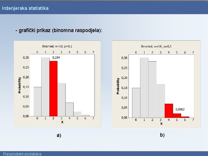 Inženjerska statistika - grafički prikaz (binomna raspodjela): a) Raspodjele podataka b) 