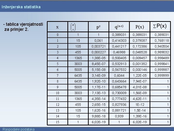 Inženjerska statistika - tablica vjerojatnosti za primjer 2. Raspodjele podataka x px q(n-x) P(x)