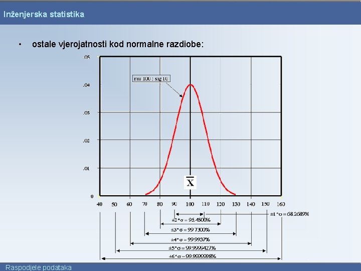 Inženjerska statistika • ostale vjerojatnosti kod normalne razdiobe: Raspodjele podataka 