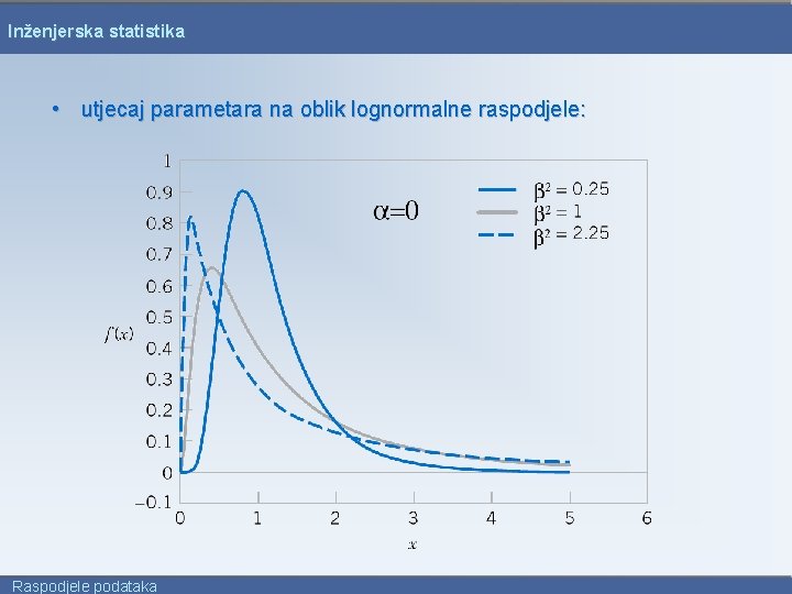 Inženjerska statistika • utjecaj parametara na oblik lognormalne raspodjele: Raspodjele podataka 