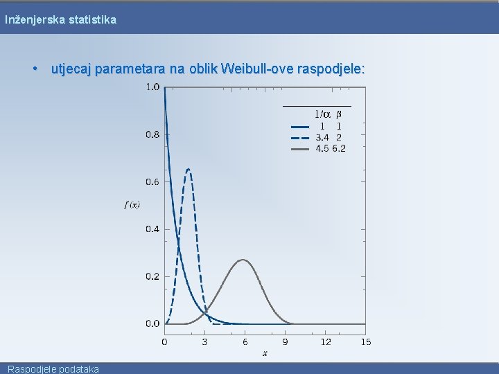 Inženjerska statistika • utjecaj parametara na oblik Weibull-ove raspodjele: Raspodjele podataka 