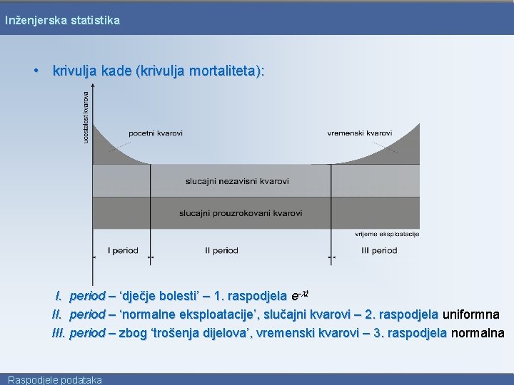 Inženjerska statistika • krivulja kade (krivulja mortaliteta): I. period – ‘dječje bolesti’ – 1.