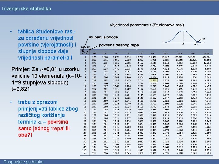 Inženjerska statistika • tablica Studentove ras. za određenu vrijednost površine (vjerojatnosti) i stupnja slobode