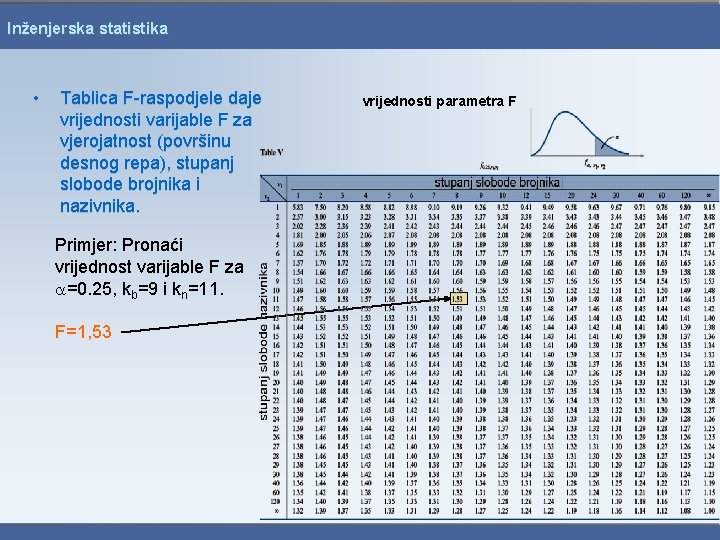 Inženjerska statistika • Tablica F-raspodjele daje vrijednosti varijable F za vjerojatnost (površinu desnog repa),