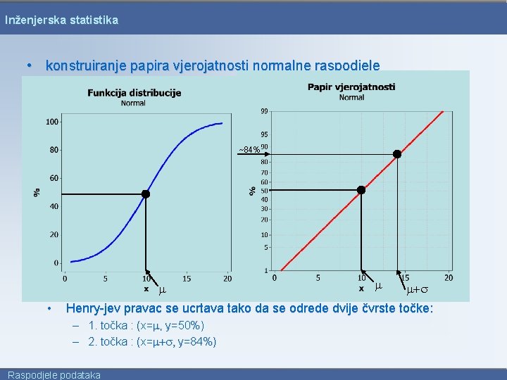 Inženjerska statistika • konstruiranje papira vjerojatnosti normalne raspodjele ~84% m • m m+s Henry-jev