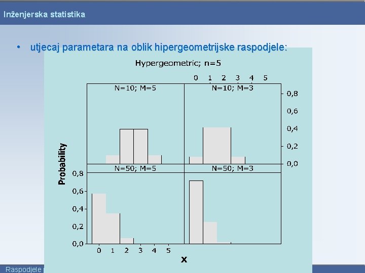 Inženjerska statistika • utjecaj parametara na oblik hipergeometrijske raspodjele: Raspodjele podataka 