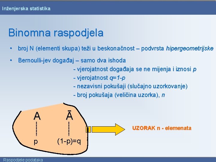 Inženjerska statistika Binomna raspodjela • broj N (elementi skupa) teži u beskonačnost – podvrsta