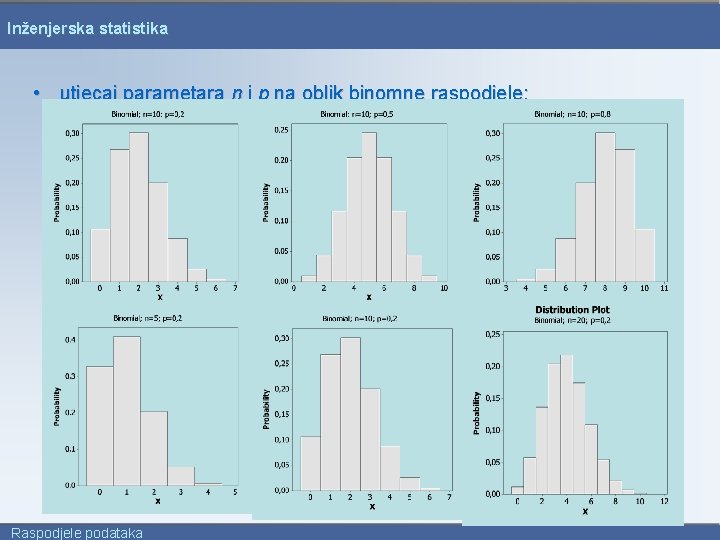 Inženjerska statistika • utjecaj parametara n i p na oblik binomne raspodjele: Raspodjele podataka