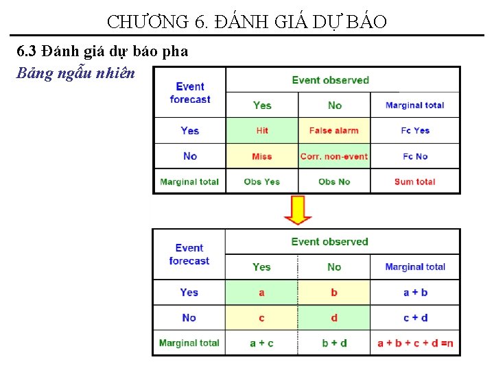 CHƯƠNG 6. ĐÁNH GIÁ DỰ BÁO 6. 3 Đánh giá dự báo pha Bảng CHƯƠNG 6. ĐÁNH GIÁ DỰ BÁO 6. 3 Đánh giá dự báo pha Bảng