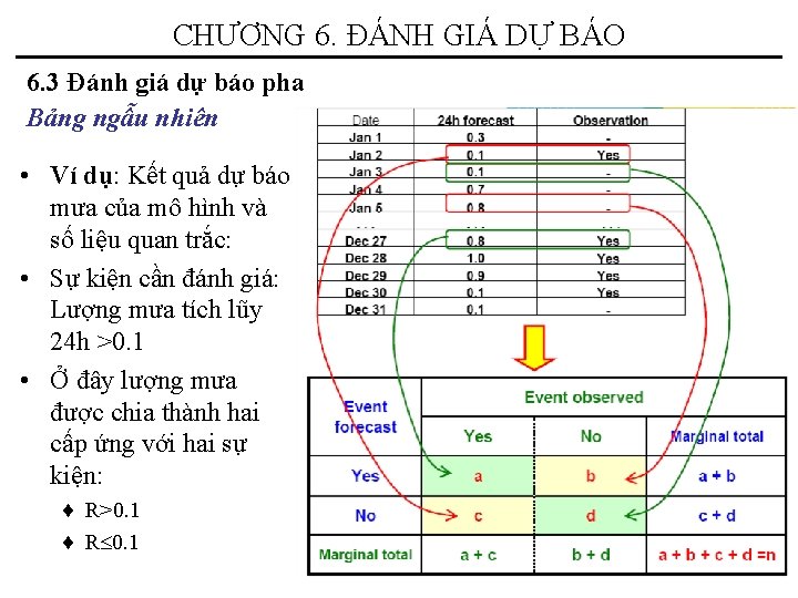 CHƯƠNG 6. ĐÁNH GIÁ DỰ BÁO 6. 3 Đánh giá dự báo pha Bảng