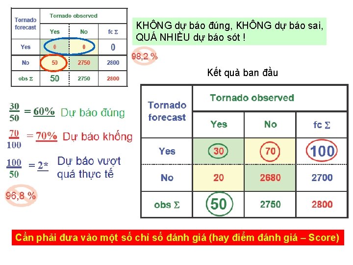 KHÔNG dự báo đúng, KHÔNG dự báo sai, QUÁ NHIỀU dự báo sót !