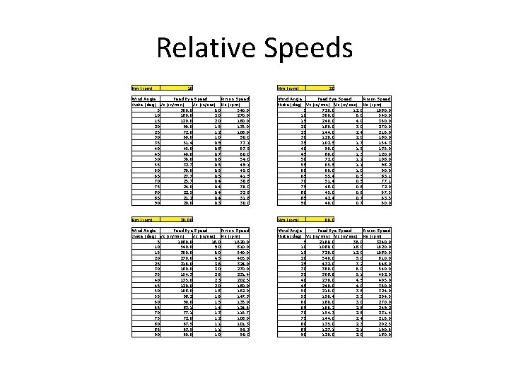 Relative Speeds Nm (rpm) 10 Nm (rpm) 20 Feed Eye Speed Wind Angle Pinion