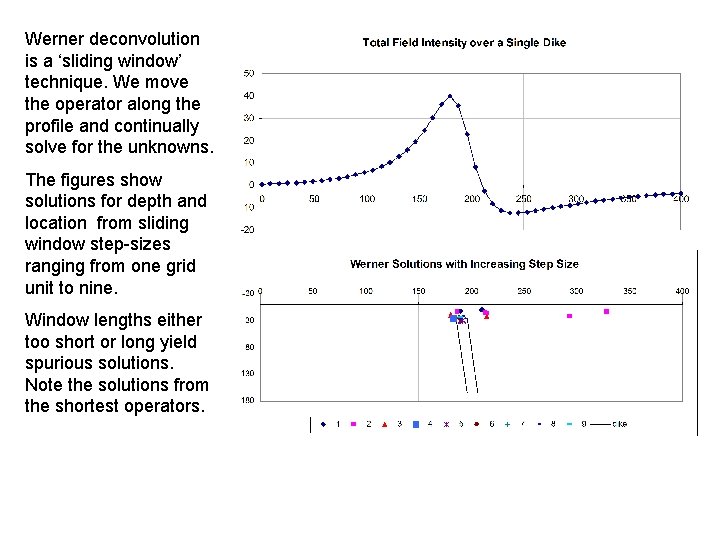 Werner deconvolution is a ‘sliding window’ technique. We move the operator along the profile Werner deconvolution is a ‘sliding window’ technique. We move the operator along the profile