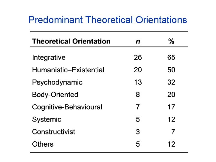 Predominant Theoretical Orientations 