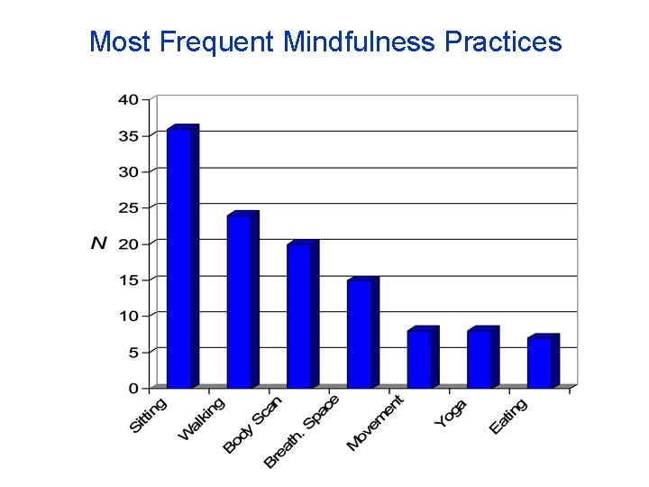 Most Frequent Mindfulness Practices 