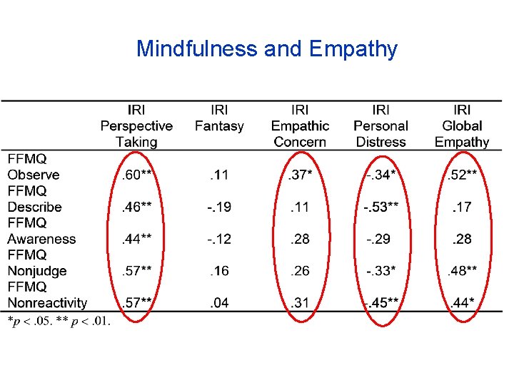 Mindfulness and Empathy 