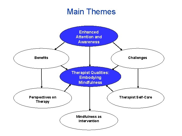 Main Themes Enhanced Attention and Awareness Challenges Benefits Therapist Qualities: Embodying Mindfulness Perspectives on