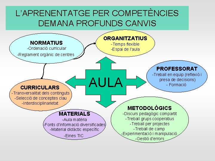 L’APRENENTATGE PER COMPETÈNCIES DEMANA PROFUNDS CANVIS ORGANITZATIUS NORMATIUS -Temps flexible -Espai de l’aula -Ordenació