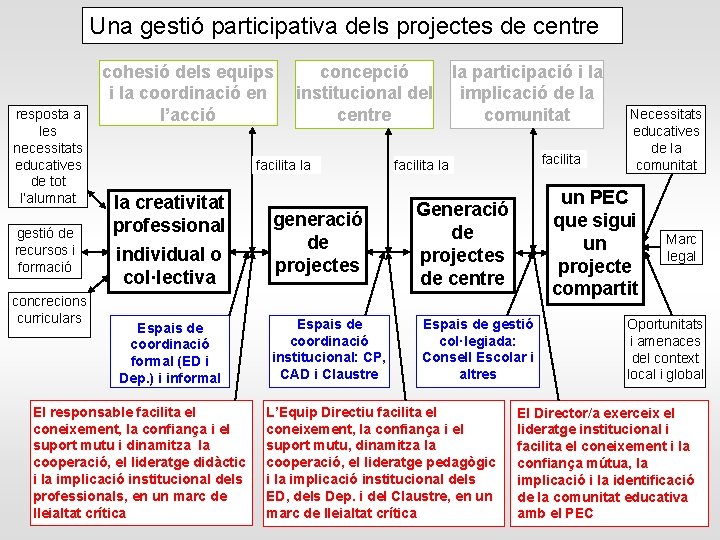 Una gestió participativa dels projectes de centre resposta a les necessitats educatives de tot