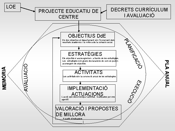 LOE PROJECTE EDUCATIU DE CENTRE DECRETS CURRÍCULUM I AVALUACIÓ OBJECTIUS Dd. E VALORACIÓ I