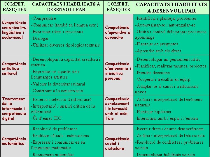 COMPET. BÀSIQUES CAPACITATS I HABILITATS A DESENVOLUPAR -Comprendre Competència -Comunicar (també en llengua estr. COMPET. BÀSIQUES CAPACITATS I HABILITATS A DESENVOLUPAR -Comprendre Competència -Comunicar (també en llengua estr.