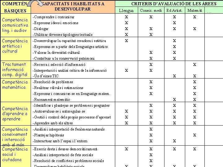 COMPETÈN. BÀSIQUES Competència comunicativa ling. i audiov Competència artística i cultural Tractament informació comp.