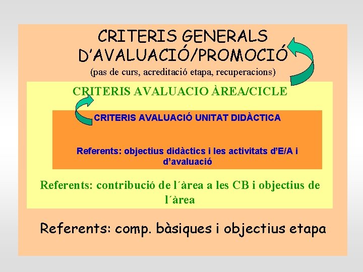 CRITERIS GENERALS D’AVALUACIÓ/PROMOCIÓ (pas de curs, acreditació etapa, recuperacions) CRITERIS AVALUACIO ÀREA/CICLE CRITERIS AVALUACIÓ CRITERIS GENERALS D’AVALUACIÓ/PROMOCIÓ (pas de curs, acreditació etapa, recuperacions) CRITERIS AVALUACIO ÀREA/CICLE CRITERIS AVALUACIÓ