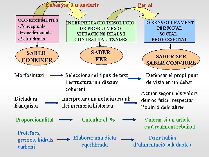 Ensenyar a transferir CONEIXEMENTS -Conceptuals -Procedimentals -Actitudinals SABER CONÈIXER Morfosintaxi Dictadura franquista Per al