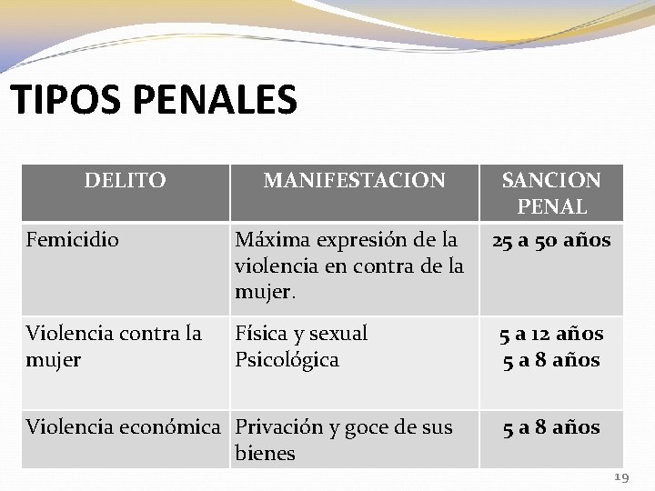 TIPOS PENALES DELITO MANIFESTACION Femicidio Máxima expresión de la violencia en contra de la