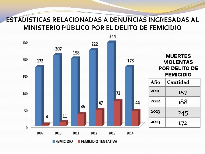 ESTADÍSTICAS RELACIONADAS A DENUNCIAS INGRESADAS AL MINISTERIO PÚBLICO POR EL DELITO DE FEMICIDIO MUERTES