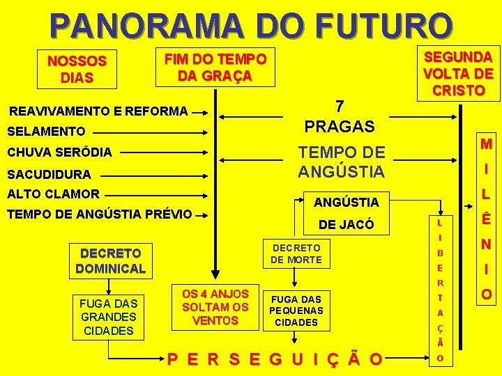 PANORAMA DO FUTURO NOSSOS DIAS FIM DO TEMPO DA GRAÇA REAVIVAMENTO E REFORMA SELAMENTO