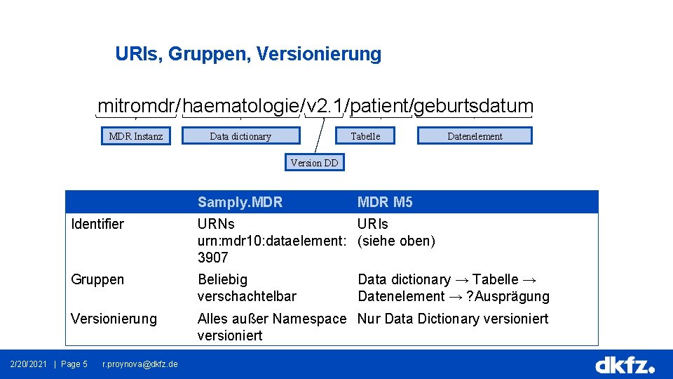 Author: Rumyana Proynova Division: MITRO 30. 09. 2020 URIs, Gruppen, Versionierung mitromdr/ haematologie/ v